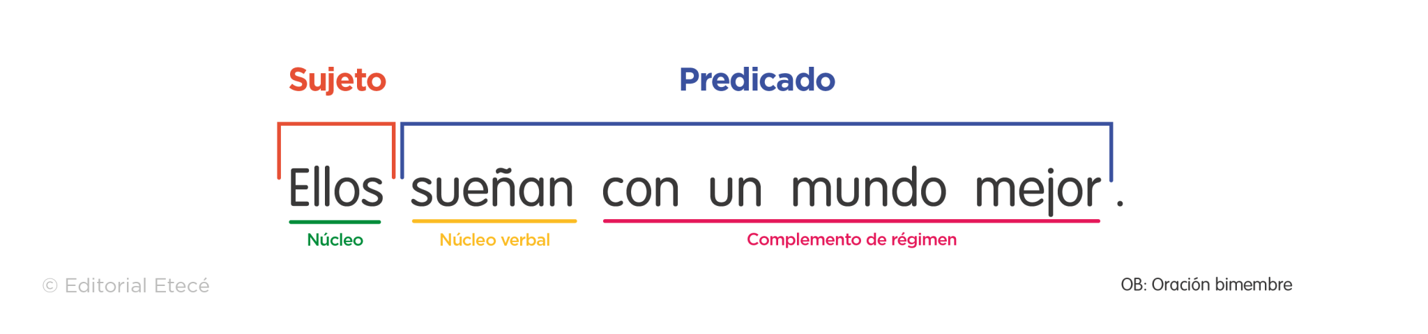Complemento de régimen (qué es, características y ejemplos)